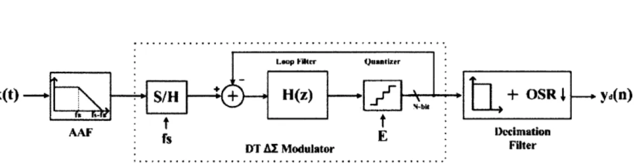 Figure  2-6:  Block  diagram  of  a  DT  AE  ADC
