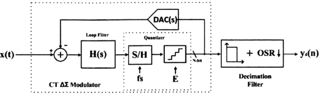 Figure  2-7:  Block  diagram  of  a  CT AE  ADC