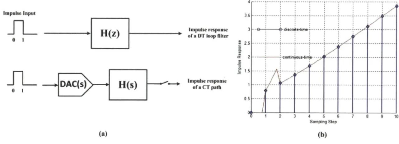 Figure  ____2.-8:'  Impulse  response  sn3a  DT  loop  tefitmeradC  pth(b