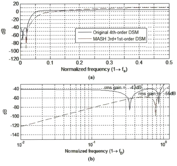 Figure 3-3:  NTF graphs  of an original  4th-order  AE  modulator and  a MASH  3 rd+ls-