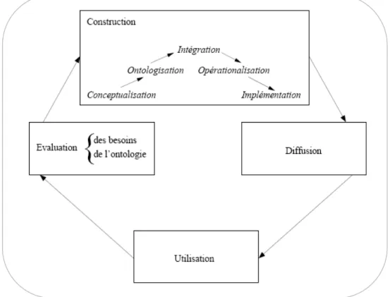 Figure 2. Cycle de vie d'ontologie.