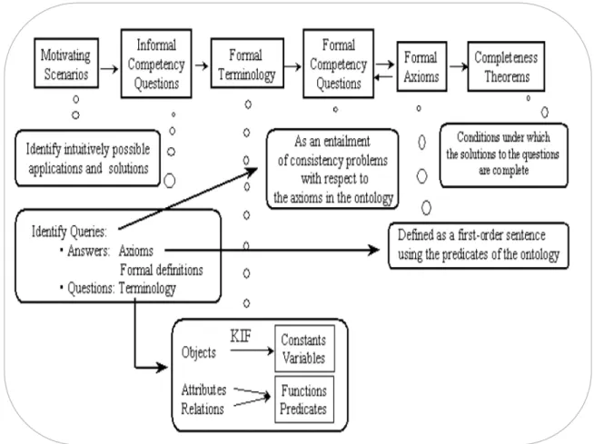 Figure 4. La méthodologie de Grüninger et Fox.