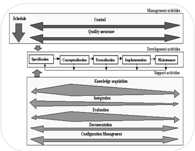 Figure 5.Les composantes de Methontology.