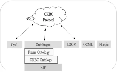 Figure 6.Langage traditionnel d'ontologies [14]. 