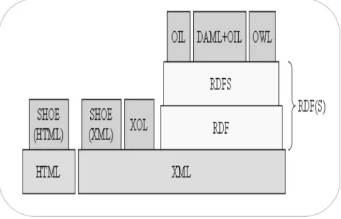 Figure 7.langages d'annotation d'ontologies [14]. 