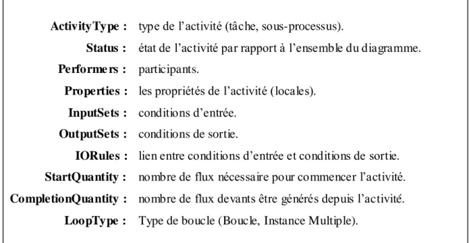 Figure 1.9. Attributs communs aux activités  1.2.1.3 portes 