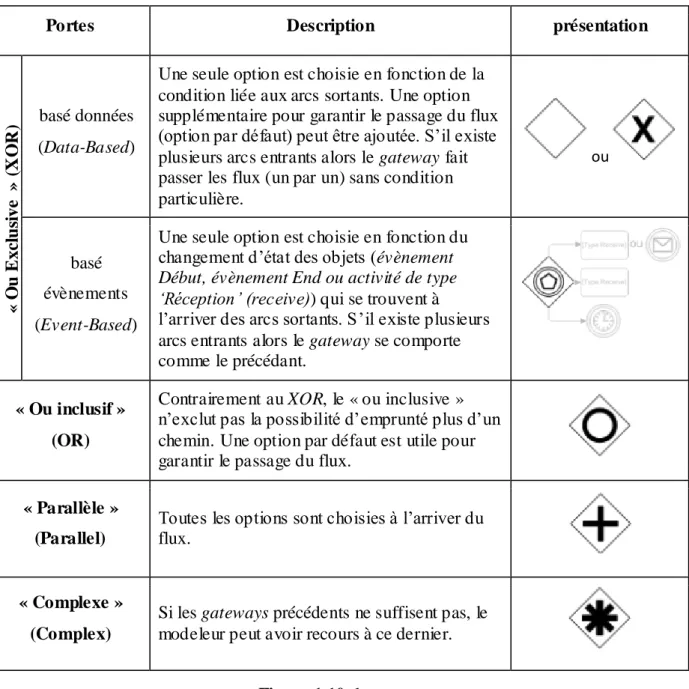 Figure 1.10. les portes 