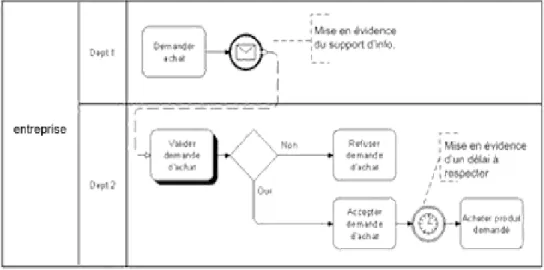 Figure 1.12: Un pool contenant deux lanes 1.2.3 Objets symboliques 