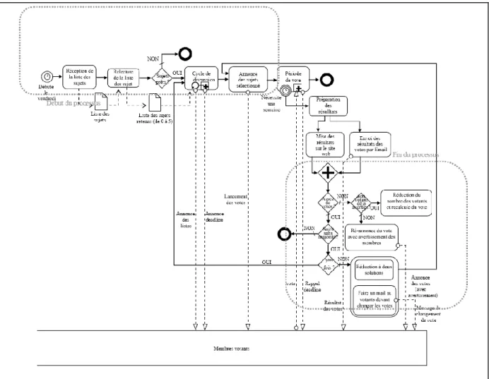 Figure 1.20. Processus de vote par Email  1.3.2  Inte rprétation du diagramme  