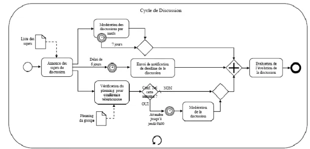 Figure 1.21. Détaille du cycle de discussion 