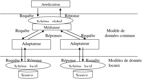 Figure 2.1 : Architecture de médiation 
