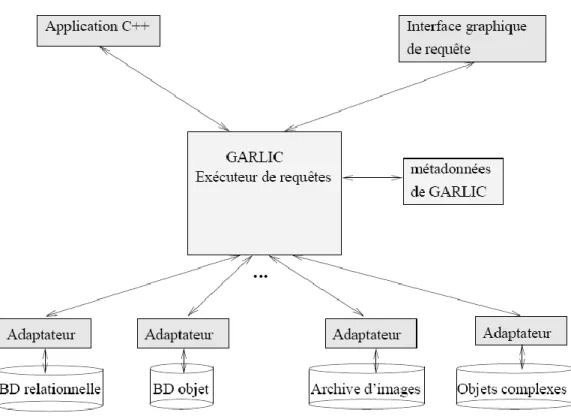 Figure 2.3 : Architecture de GARLIC 