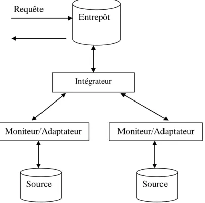Figure 3.1: Architecture d'un entrepôt de données  Les composants de cette architecture sont: 