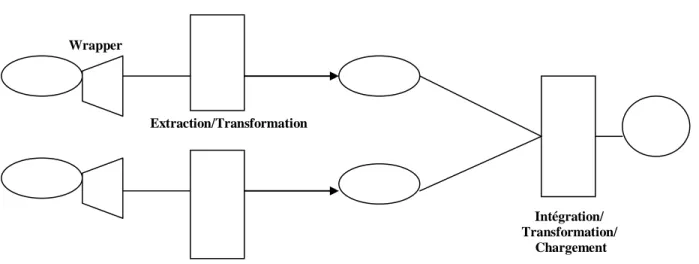 Figure 3.3 : Vue opérationnelle des composants utilisés pour la construction  d’entrepôts de données 