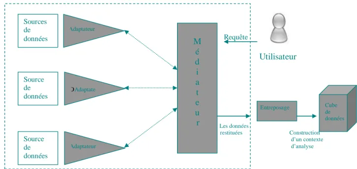 Figure 3.4 : Architecture d’entreposage virtuel          Source de  données Sources de données  M é d i a t e u       r Source de données Adaptateur Adaptateur oAdaptateur 