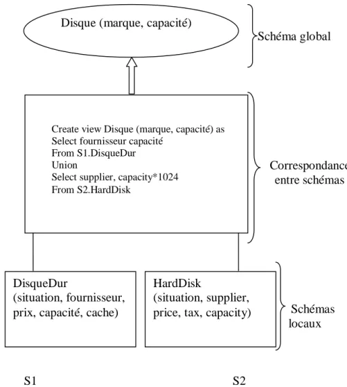 Figure 4.1 : Exemple de définition du schéma global dans GAV 