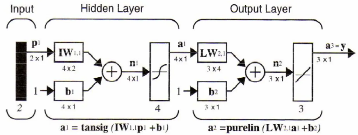 Figure 1.6 Description du perceptron multicouche 