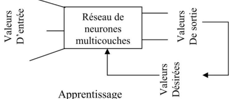 Figure 1.7  Schéma d’un modèle de la rétropropagation de l’erreur 