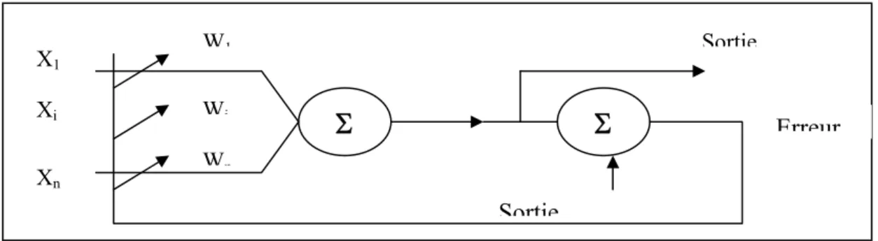 Figure 1.8     Forme générale Adaline 