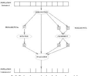 Figure 2.8 Principe général des algorithmes génétiques  4.2  Cycle complet d’un algorithme génétique 