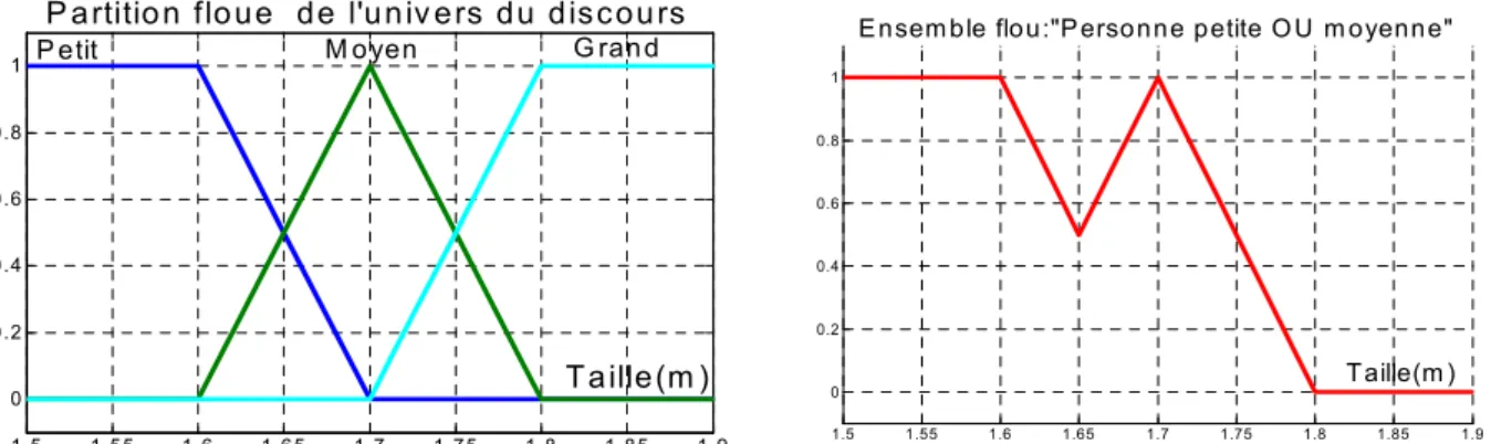 Figure 3.2 : Partition floue de l’univers du discours     Figure 3.3 : Ensemble flou  « la  réunion » 