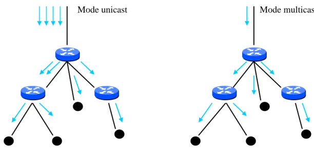 Figure 1.1 : La transmission en mode unicast et multicast                                                                                                                    Mode unicast                                                                       