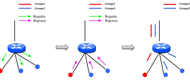 Figure 1.4 : Gestion des groupes multicast par le  protocole IGMP                                                                                                                                                                                               