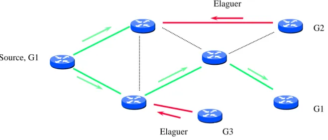 Figure 1.5 : Elagage d’un arbre Elaguer     G1    G2 Source, G1  G3 Elaguer 