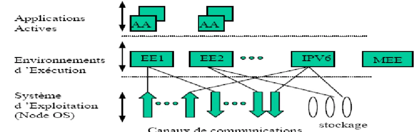 Figure 2.3 : Architecture d’un nœud actif. 