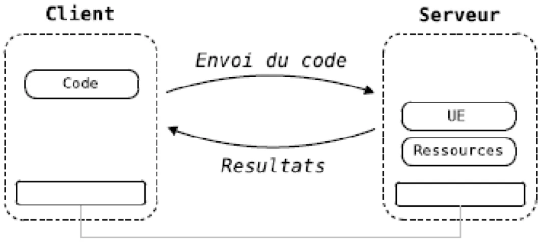 Figure 1.3. Evaluation à distance [Rou02] 