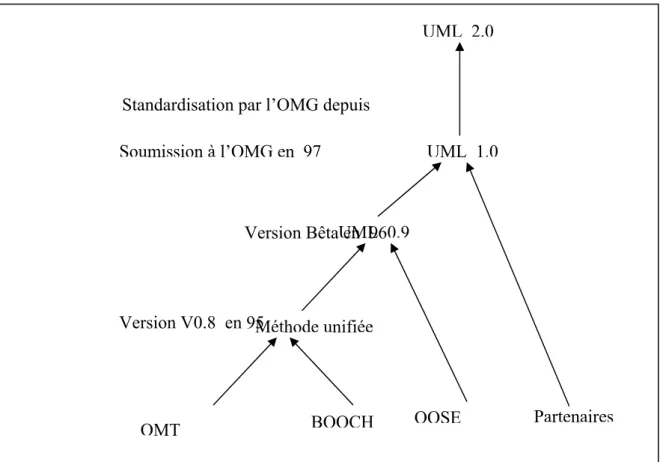 Figure 2.2.  Evolution de UML. 