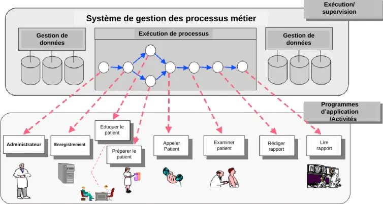 Figure 1 : Séparation de la logique du processus du code dans un système de gestion de processus [Rinderle 2004].