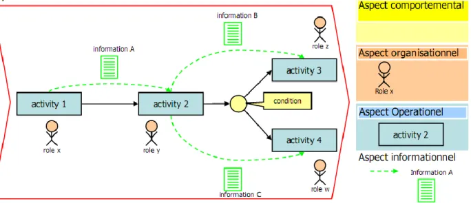 Figure I.1 : Différents aspects d’un processus métier.