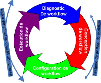 Figure I.4 : Cycle de vie de workflow et cycle de vie BPM.
