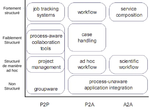 Figure I.5 : Catégorisation des systèmes PAISs avec les outils développés associés[Russell 2007].