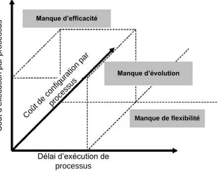 Figure I.6 : Les trois dimensions d’évaluation de l’entreprise d’après l’espace de processus.