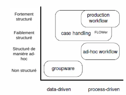 Figure I.7 : Position de FLOWer pour la prise en charge des processus structurés .