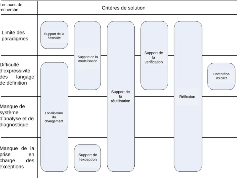 Figure I.8 : Représentation des solutions existantes selon les critères fonctionnels.