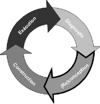 Figure I.10 : La re-ingénierie des processus métier du processus est produite.