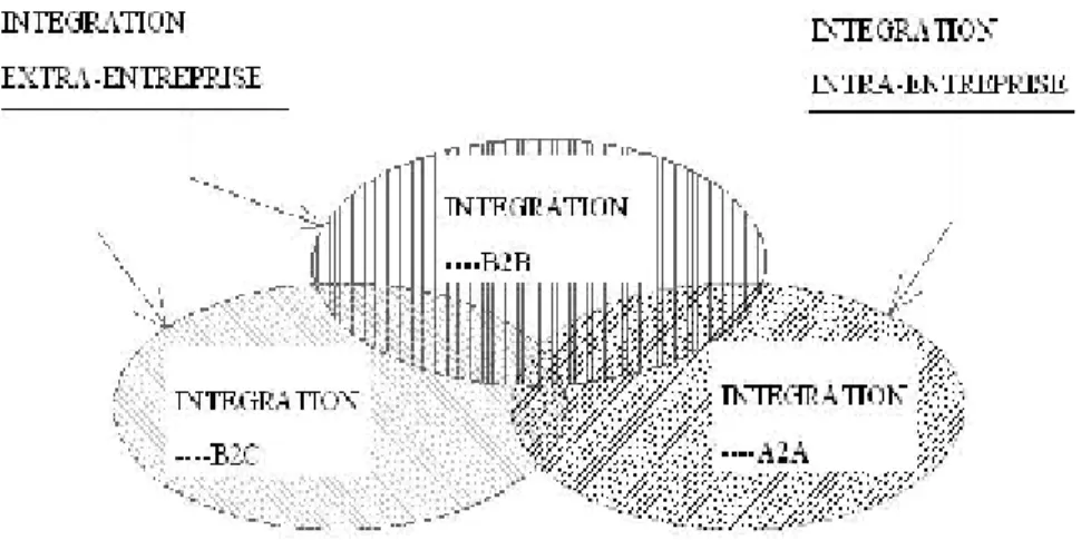 Figure 1. 2 : Champs d’intégration d’applications. 