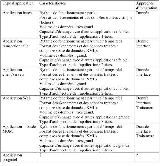 Table 1. 1 : Types des applications à intégrer. 
