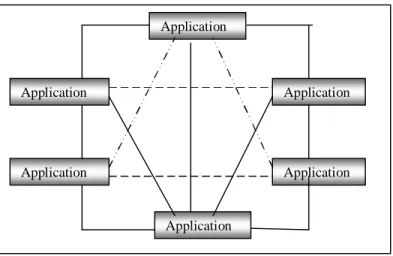 Figure 1.3 : Intégration point à point  9. 2 Architecture d’intégration par broker  