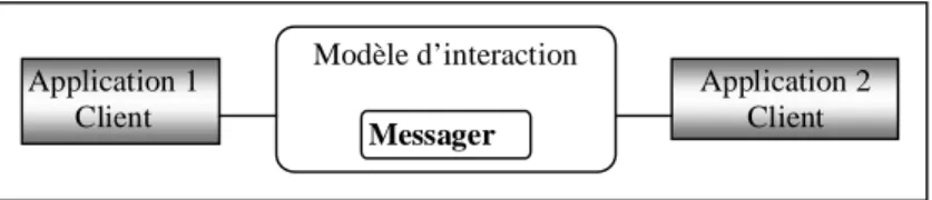 Figure 1. 9 : Principe du messager .  11. 3 Modèle de la façade de l’intégration  