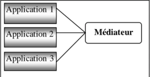 Figure 1. 11:   Principe du médiateur .  10. 5 Modèle de l’automate du processus de l’intégration  