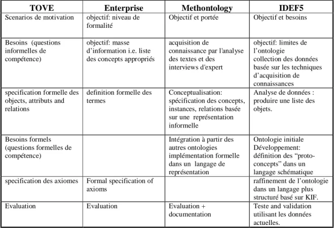 Table 2. 1: Comparaison des méthodologies de construction d’ontologies.  