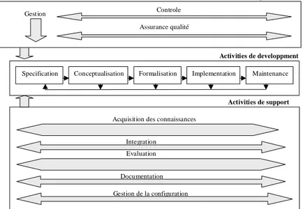 Figure 2. 1 : Cycle de vie d’une ontology dans Methontology. 