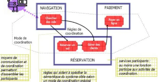 Figure 3.3 : chorégraphie des services. 