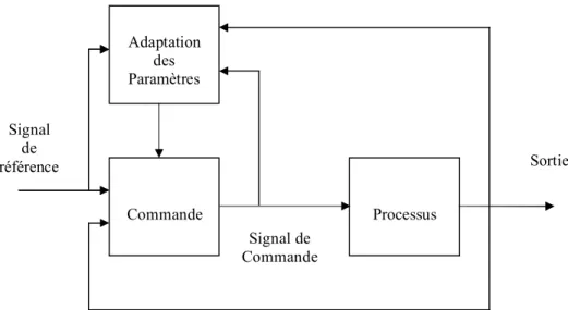 Figure 4.3 : Schéma de principe de la commande adaptative 