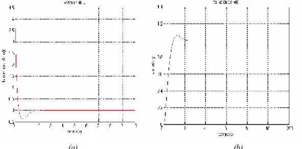 Figure .4.15  Exemple de commande backstepping non adaptative avec observateur                                                     (a) la commande,  (b) la sortie 