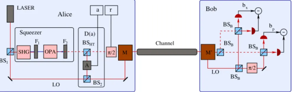 FIG. 1 (color online). Proposed experimental implementation of the new protocol. The source (Alice) is based on a master laser beam